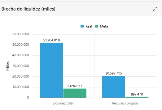 Brecha de liquidez: real frente a meta (miles)