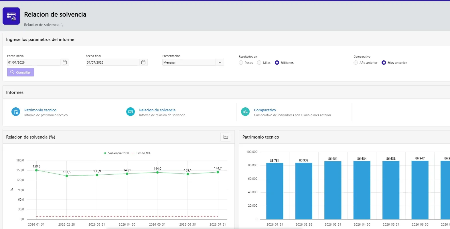 Gráfico del módulo Business Intelligence
