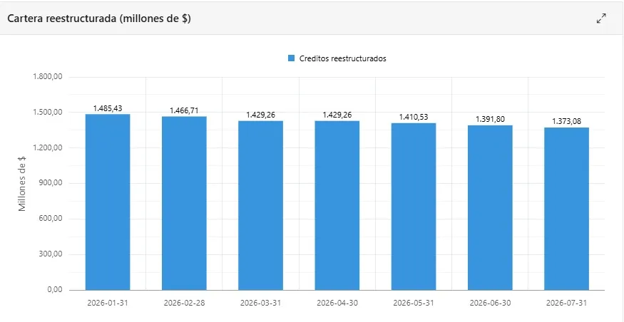 Cartera reestructurada (millones de $)