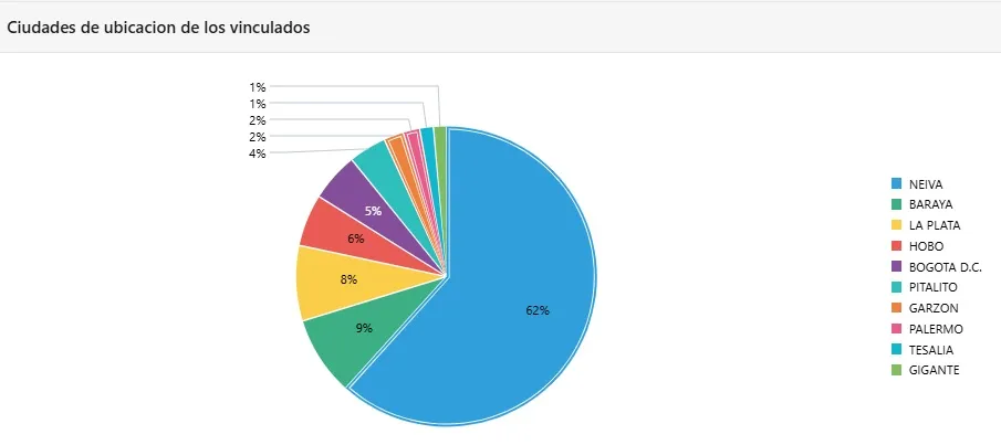 Ciudades de ubicación de los vinculados