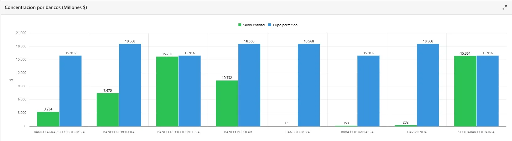 Concentración por bancos: saldo entidad frente a cupo permitido (millones $)