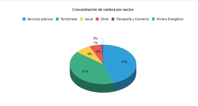 Gráfico del módulo Riesgo de crédito