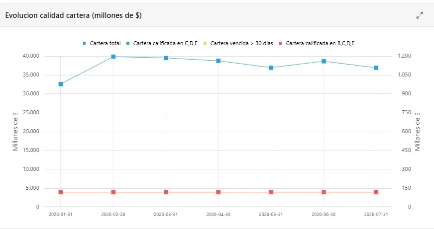 Evolución de la calidad de cartera (millones de $)