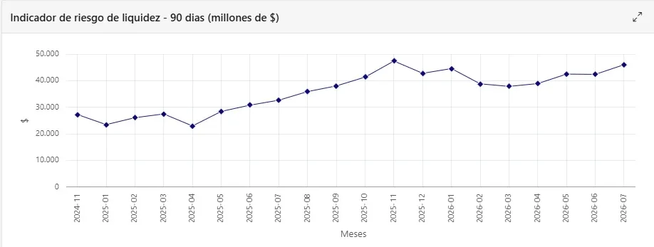 Gráfico del módulo Riesgo de liquidez