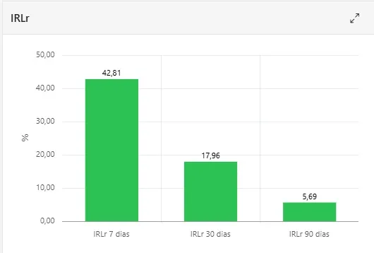 IRLr a 7, 30 y 90 días (%)
