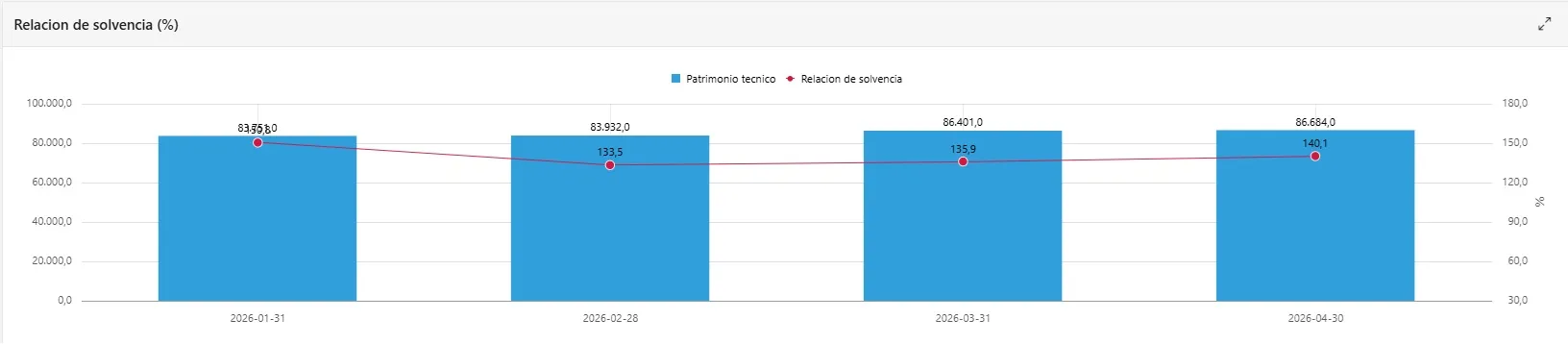 Patrimonio técnico frente a la relación de solvencia (%)