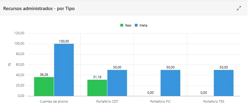 Recursos administrados por tipo: real frente a meta (%)