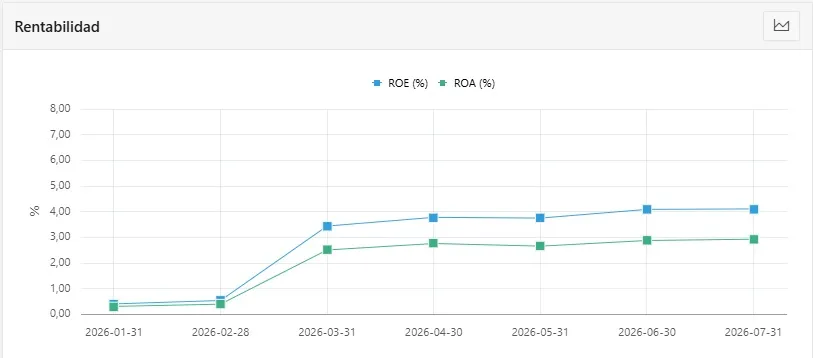 Rentabilidad (ROE / ROA %)