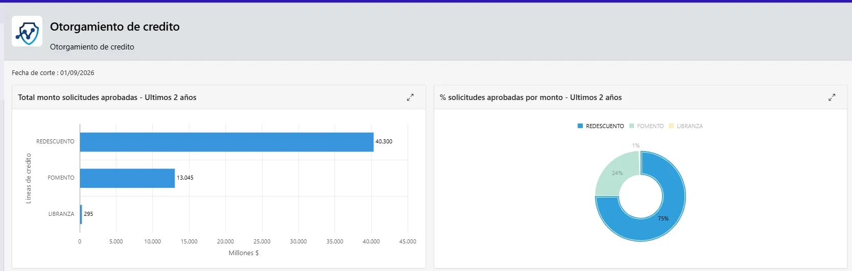 Monto total y porcentaje de solicitudes aprobadas por línea de crédito en los últimos 2 años
