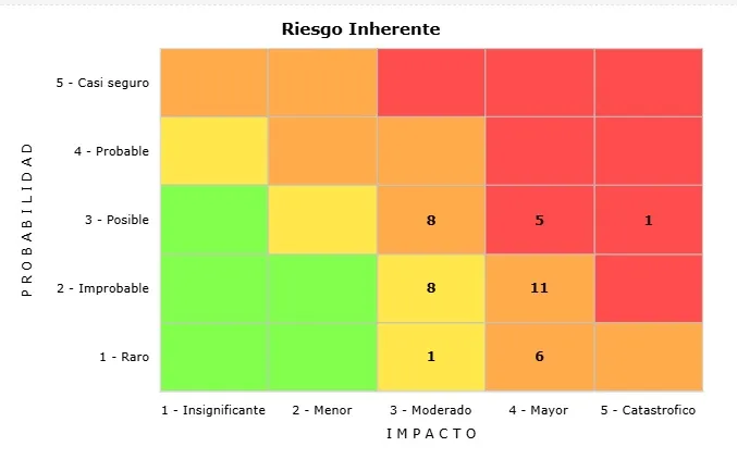 Gráfico del módulo Riesgo operacional