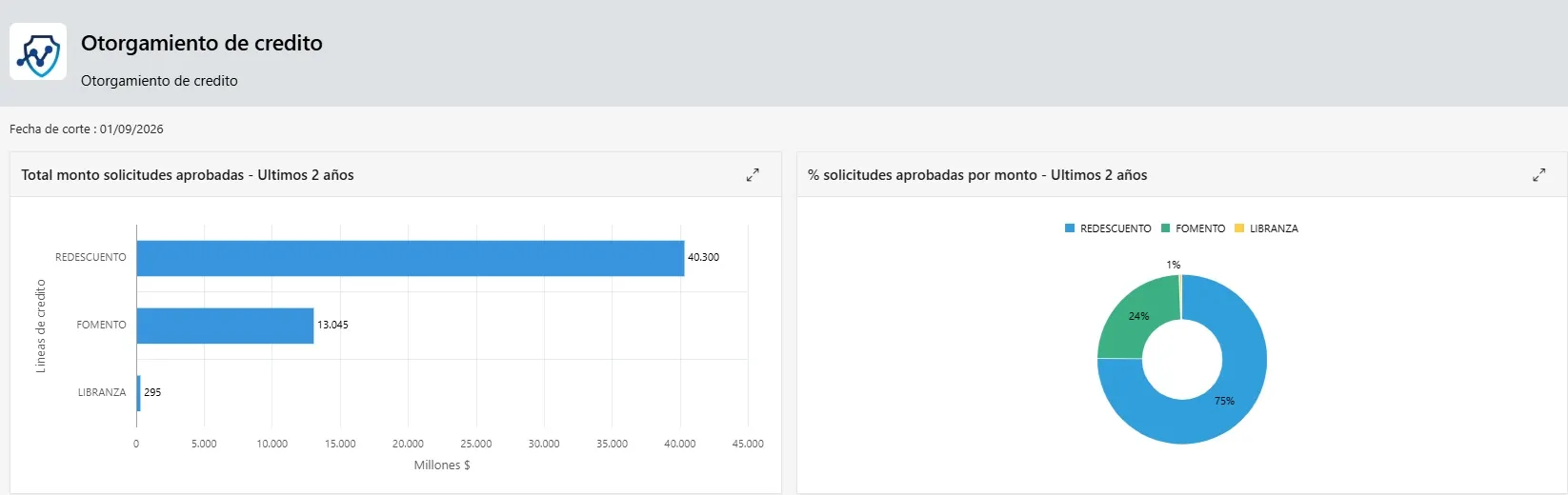 Monto y porcentaje de solicitudes aprobadas por línea de crédito (millones de $)