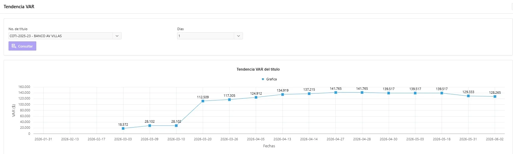 Tendencia del VaR del título