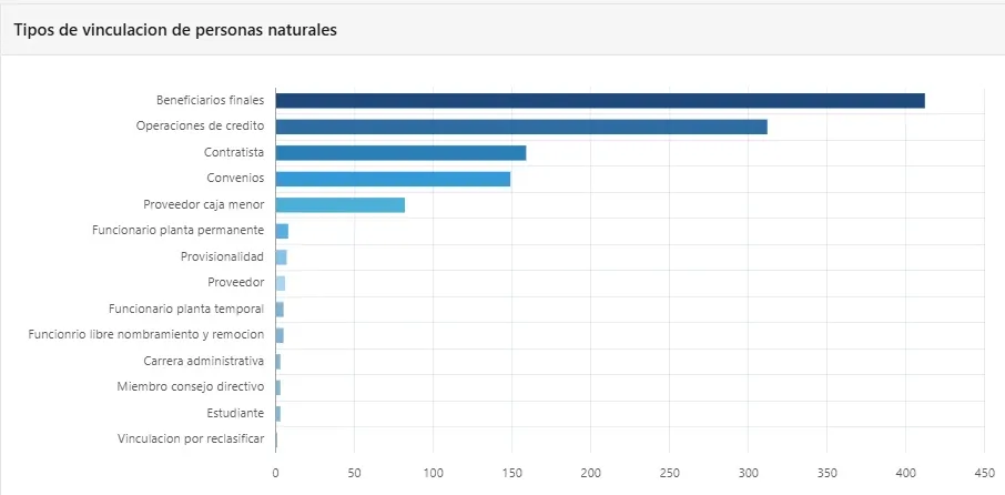 Tipos de vinculación de personas naturales